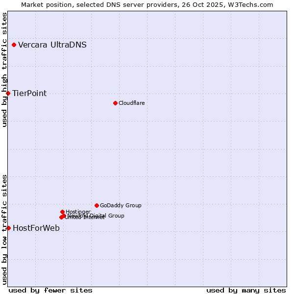 Market position of Vercara UltraDNS vs. HostForWeb vs. TierPoint