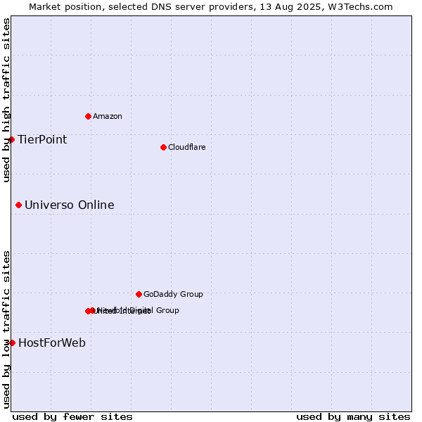 Market position of Universo Online vs. HostForWeb vs. TierPoint