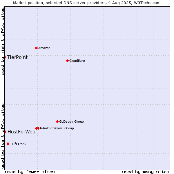 Market position of uPress vs. HostForWeb vs. TierPoint