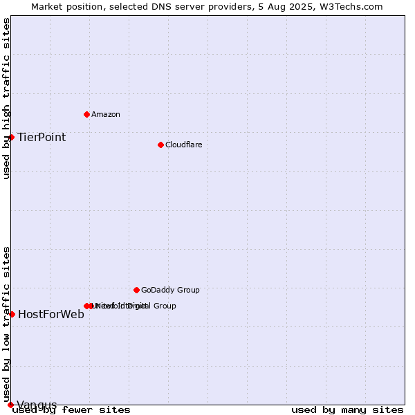 Market position of HostForWeb vs. TierPoint vs. Vangus