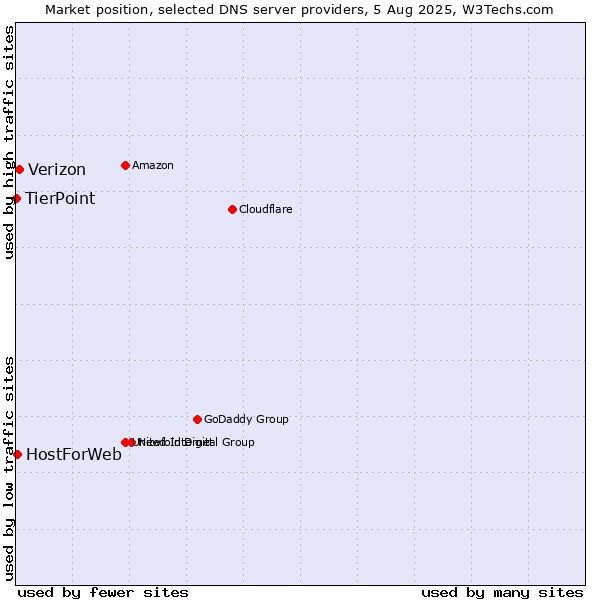 Market position of Verizon vs. HostForWeb vs. TierPoint