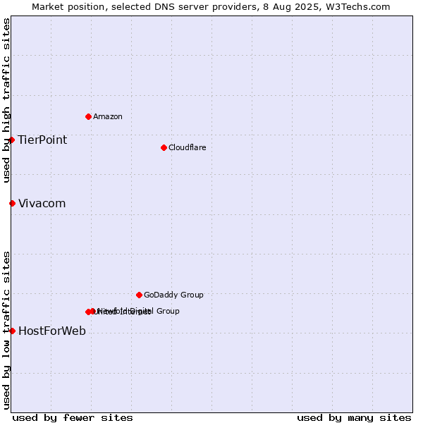 Market position of Vivacom vs. HostForWeb vs. TierPoint