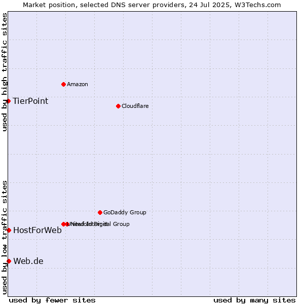 Market position of Web.de vs. HostForWeb vs. TierPoint
