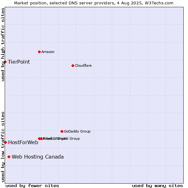 Market position of Web Hosting Canada vs. HostForWeb vs. TierPoint