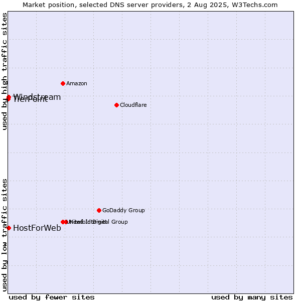 Market position of HostForWeb vs. Windstream vs. TierPoint