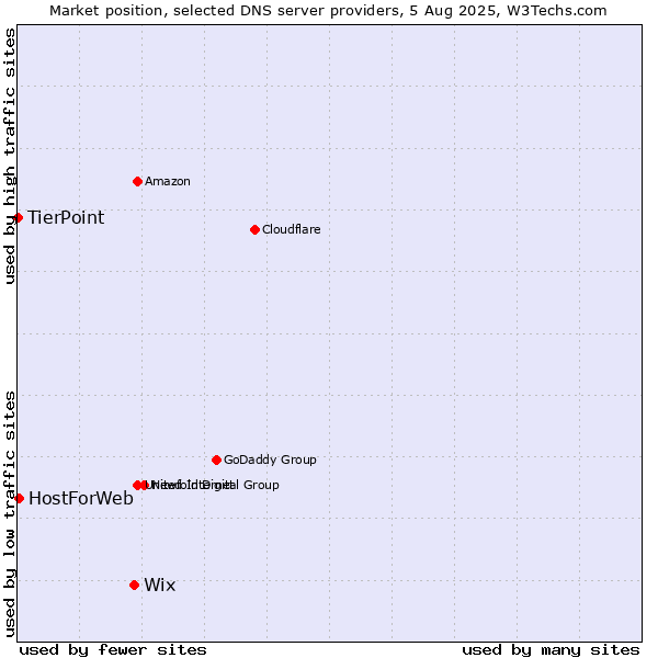 Market position of Wix vs. HostForWeb vs. TierPoint