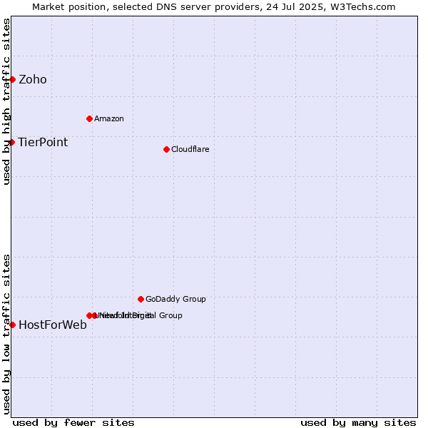 Market position of Zoho vs. HostForWeb vs. TierPoint
