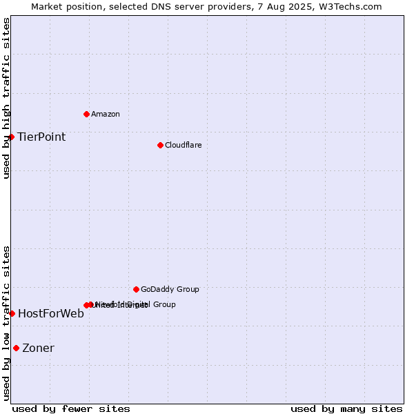 Market position of Zoner vs. HostForWeb vs. TierPoint