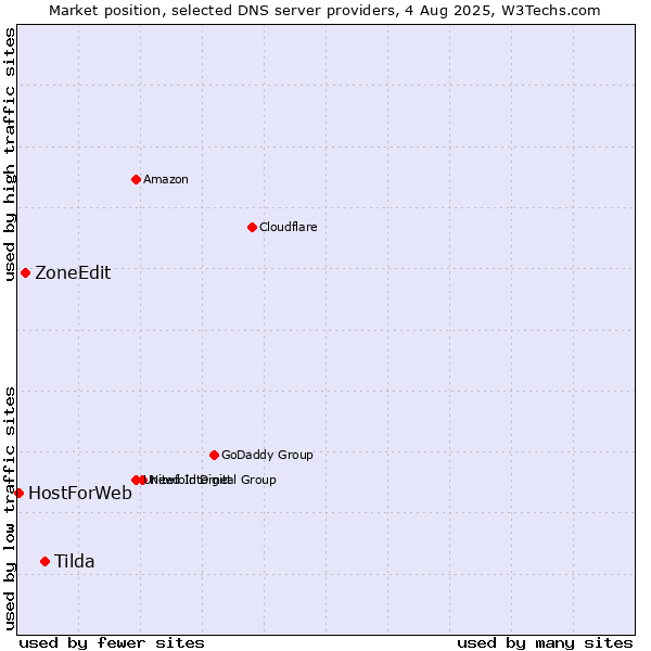 Market position of Tilda vs. ZoneEdit vs. HostForWeb