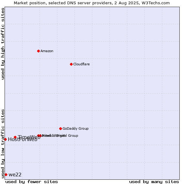 Market position of TimeWeb vs. we22 vs. HostForWeb