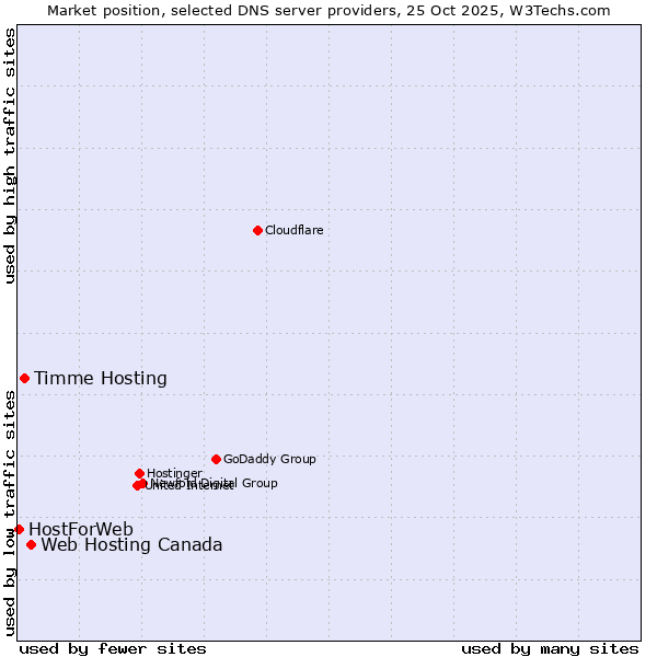 Market position of Web Hosting Canada vs. Timme Hosting vs. HostForWeb