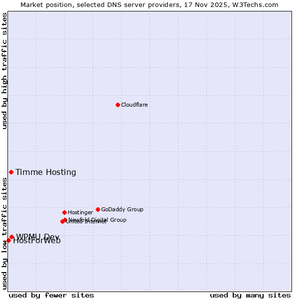 Market position of WPMU Dev vs. Timme Hosting vs. HostForWeb