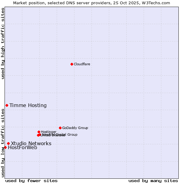 Market position of Xtudio Networks vs. Timme Hosting vs. HostForWeb