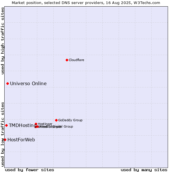 Market position of Universo Online vs. TMDHosting vs. HostForWeb