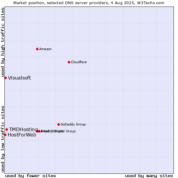 Market position of TMDHosting vs. Visualsoft vs. HostForWeb