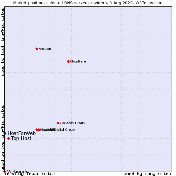 Market position of Top.Host vs. HostForWeb vs. Webnode