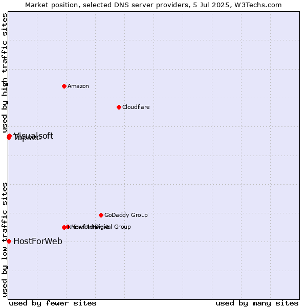 Market position of Visualsoft vs. Topsec vs. HostForWeb