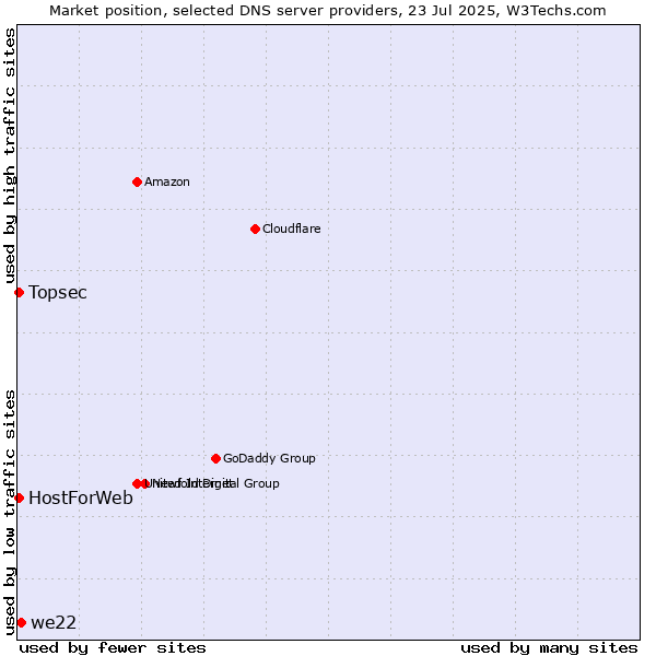 Market position of we22 vs. Topsec vs. HostForWeb