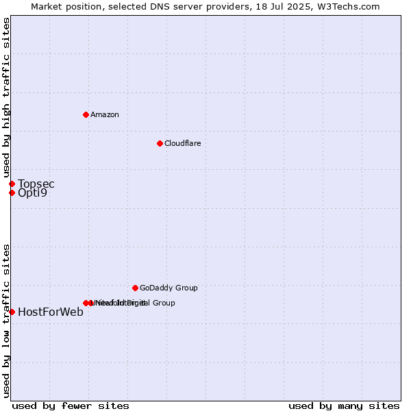 Market position of Topsec vs. HostForWeb vs. Opti9