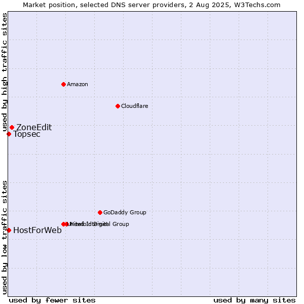 Market position of ZoneEdit vs. Topsec vs. HostForWeb