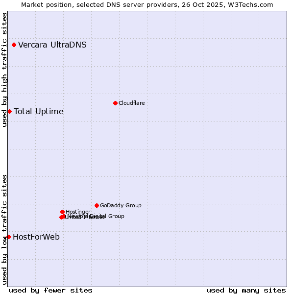 Market position of Vercara UltraDNS vs. Total Uptime vs. HostForWeb