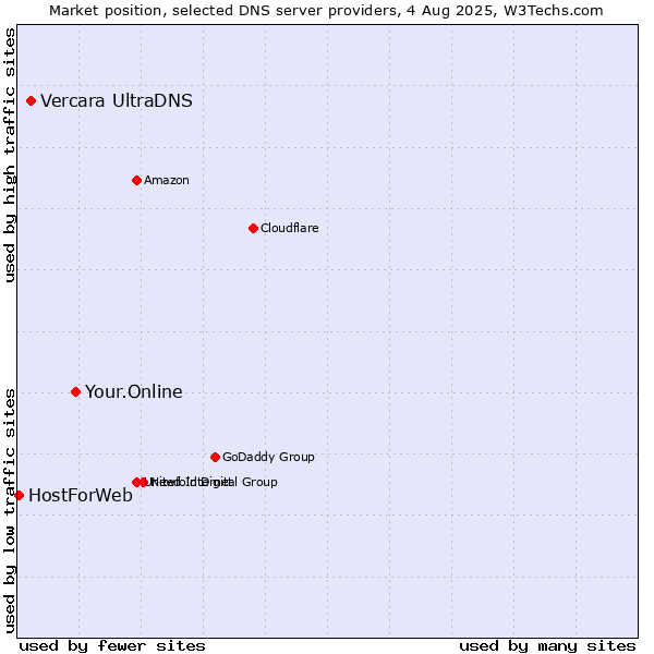 Market position of Your.Online vs. Vercara UltraDNS vs. HostForWeb