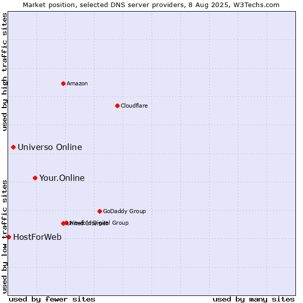 Market position of Your.Online vs. Universo Online vs. HostForWeb