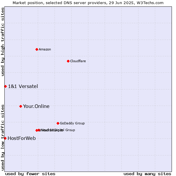 Market position of Your.Online vs. 1&1 Versatel vs. HostForWeb