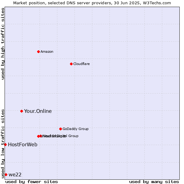 Market position of Your.Online vs. we22 vs. HostForWeb