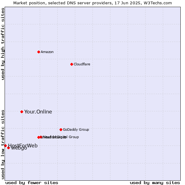 Market position of Your.Online vs. webgo vs. HostForWeb