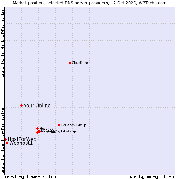 Market position of Your.Online vs. Webhost1 vs. HostForWeb