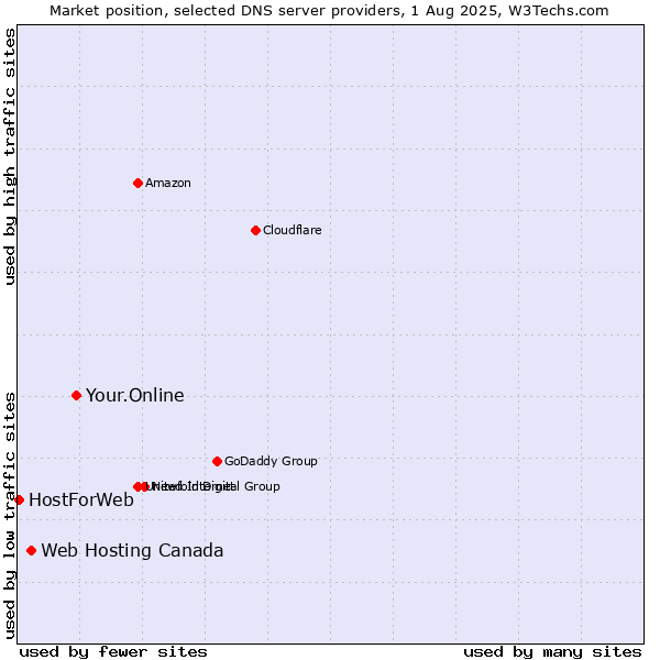 Market position of Your.Online vs. Web Hosting Canada vs. HostForWeb