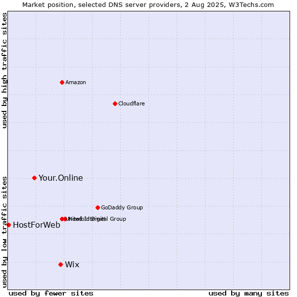 Market position of Wix vs. Your.Online vs. HostForWeb