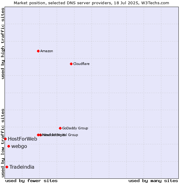 Market position of webgo vs. Tradeindia vs. HostForWeb