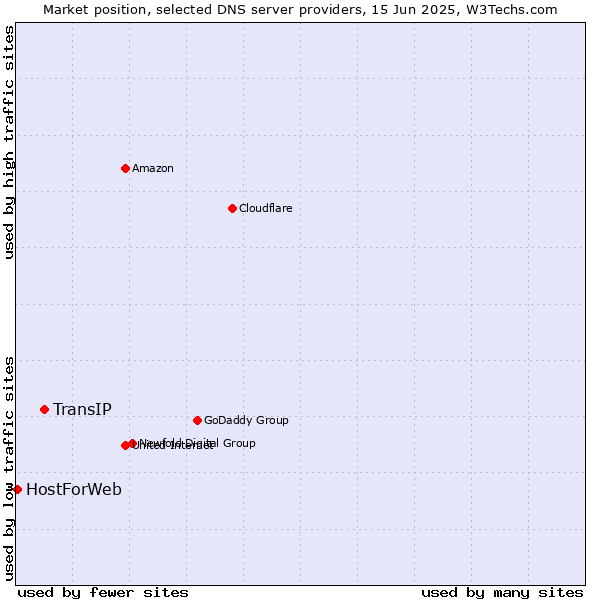 Market position of TransIP vs. HostForWeb