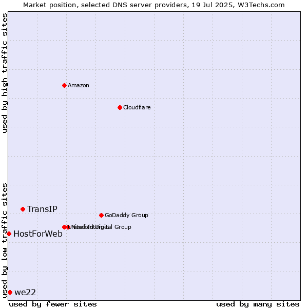Market position of TransIP vs. we22 vs. HostForWeb
