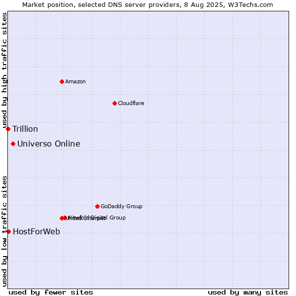 Market position of Universo Online vs. HostForWeb vs. Trillion