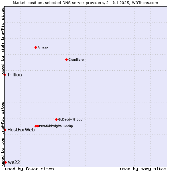 Market position of we22 vs. HostForWeb vs. Trillion
