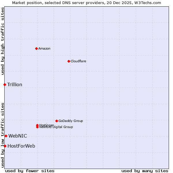 Market position of WebNIC vs. HostForWeb vs. Trillion