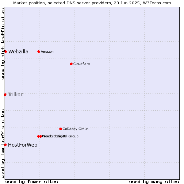 Market position of Webzilla vs. HostForWeb vs. Trillion