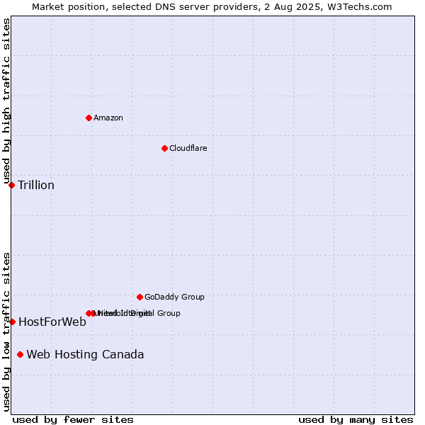 Market position of Web Hosting Canada vs. HostForWeb vs. Trillion