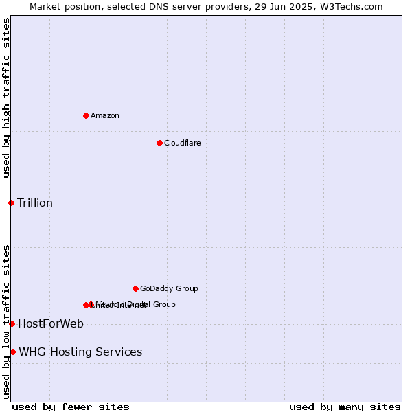 Market position of WHG Hosting Services vs. HostForWeb vs. Trillion