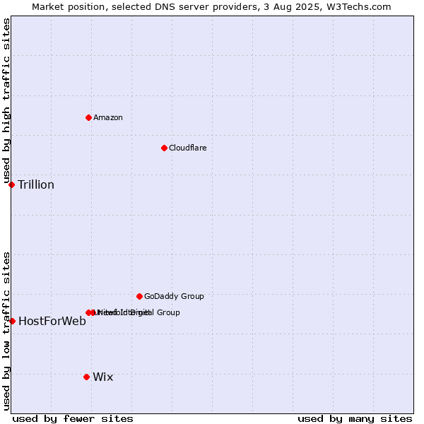 Market position of Wix vs. HostForWeb vs. Trillion