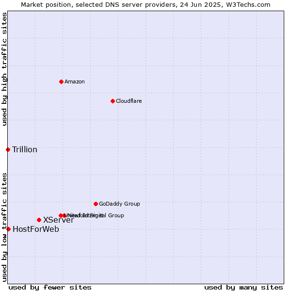 Market position of XServer vs. HostForWeb vs. Trillion