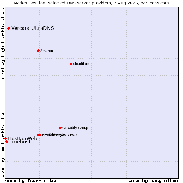 Market position of Vercara UltraDNS vs. Truehost vs. HostForWeb