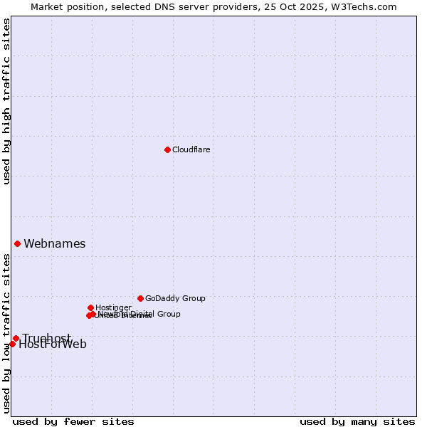 Market position of Webnames vs. Truehost vs. HostForWeb