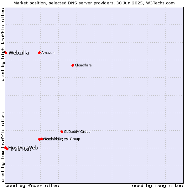 Market position of Truehost vs. Webzilla vs. HostForWeb