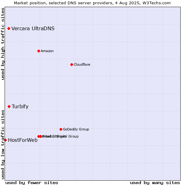 Market position of Turbify vs. Vercara UltraDNS vs. HostForWeb