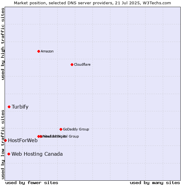 Market position of Turbify vs. Web Hosting Canada vs. HostForWeb