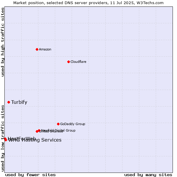 Market position of Turbify vs. WHG Hosting Services vs. HostForWeb